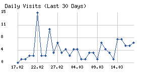 Daily visits chart