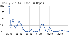 Daily visits chart