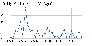 Daily visits chart