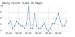 Daily visits chart