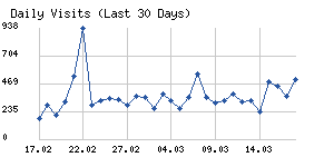 Daily visits chart