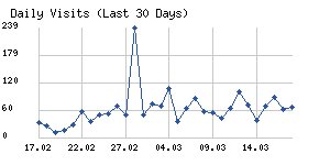 Daily visits chart