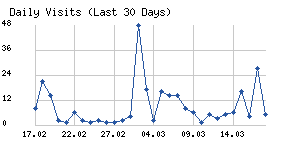 Daily visits chart
