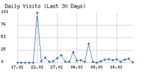 Daily visits chart