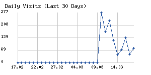 Daily visits chart