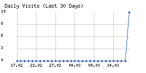 Daily visits chart