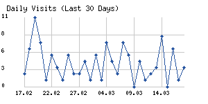 Daily visits chart