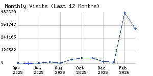 Monthly visits chart