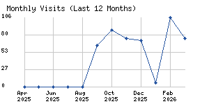 Monthly visits chart