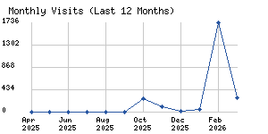 Monthly visits chart