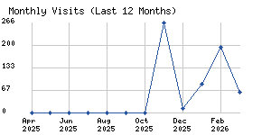 Monthly visits chart