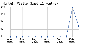 Monthly visits chart