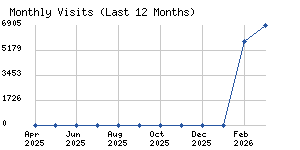 Monthly visits chart
