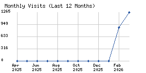 Monthly visits chart