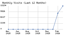 Monthly visits chart