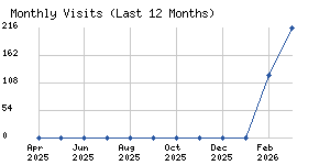 Monthly visits chart