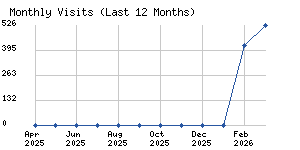 Monthly visits chart