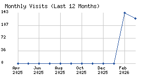Monthly visits chart