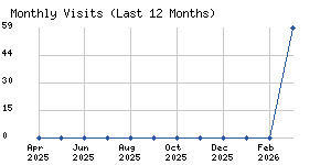 Monthly visits chart