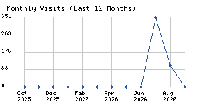 Monthly visits chart