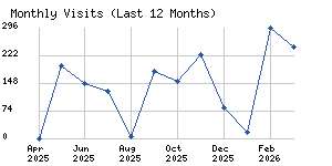 Monthly visits chart
