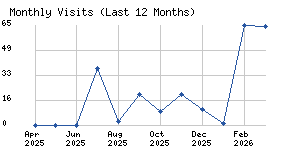 Monthly visits chart