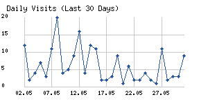 Daily visits chart