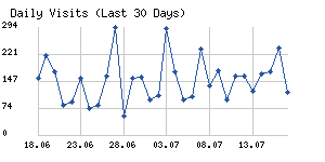 Daily visits chart