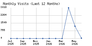Monthly visits chart
