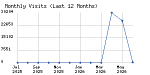 Monthly visits chart