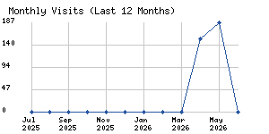 Monthly visits chart