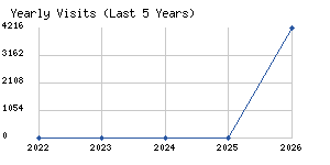 Yearly visits chart