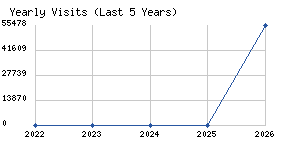 Yearly visits chart